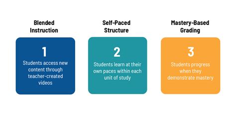 Mastery Based Learning What Does The Research Say — Modern Classrooms