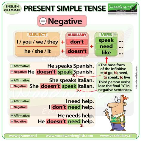 English Tenses Present Simple Negatives With The Verb To Be Learn My