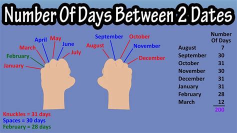 How To Calculate Find The Number Of Days Between Two Dates Knuckle