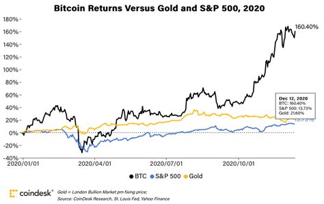 Bitcoin A Brief Price History Of The First Cryptocurrency Updated