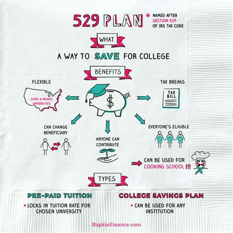 Browse relevant sites & find options for investment. 529 College Savings Plan Tips and Tricks