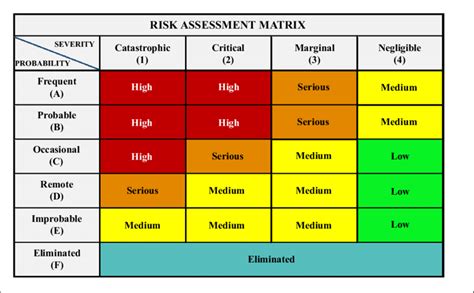A Risk Assessment Matrix Adapted From Mil Std 882e Department Of Hot
