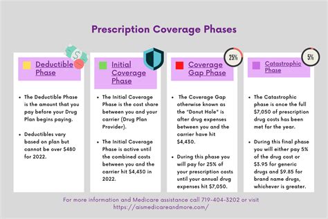 Prescription Coverage Phases Ais Medicare And More