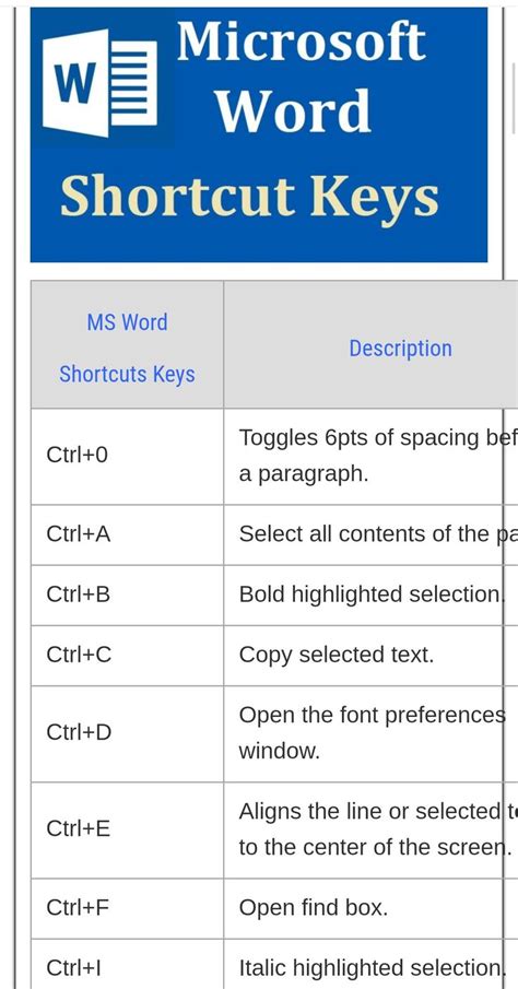 Ms Words Shortcuts Keys In 2021 Word Shortcut Keys Ms Word Words