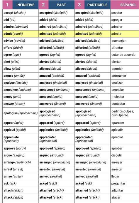 Lista De Verbos Regulares E Irregulares En Ingles En Todos Los Tiempos