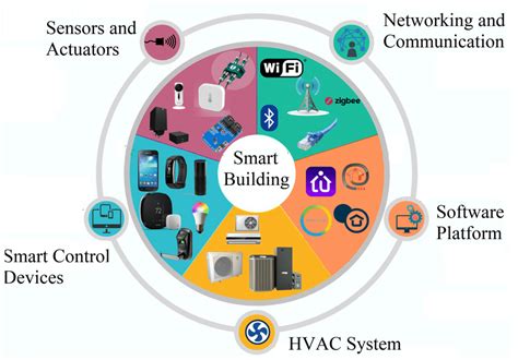 Components Of Smart Buildings Download Scientific Diagram
