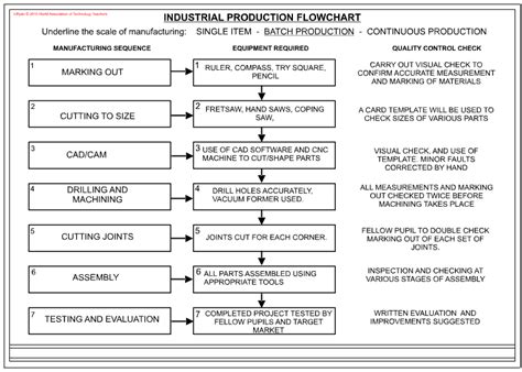 Production Planning And Control Flowchart