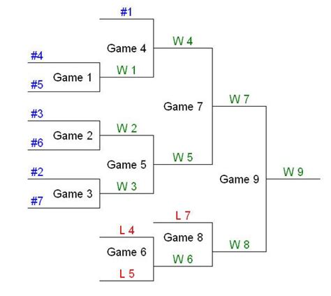 Winners And Losers An Overview Of Double Elimination Brackets