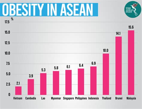 Fattest People Obesity In Asean 2021