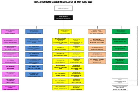 Pengurusan penjualan (nurul farahana binti sumardi). SEKOLAH MENENGAH SRI AL-AMIN BANGI: CARTA ORGANISASI ...