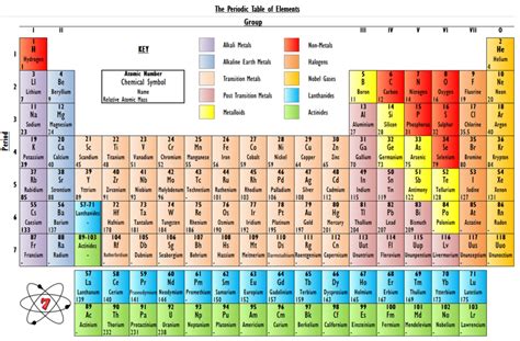 The Periodic Table Of Elements Make Science Easy