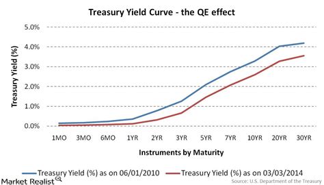 the fed taper how quantitative easing affects the yield curve