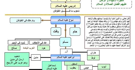 رسول الله صلى الله عليه وسلم لأبي ذر رضي الله عنه : اسماء جميع الانبياء والرسل طبقا للترتيب