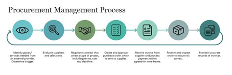 Ultimate Guide To Procurement Management For 2024 Netsuite
