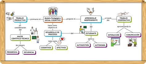 Mapa conceptual sobre el Modelo Pedagógico Social Cognitivo Modelos