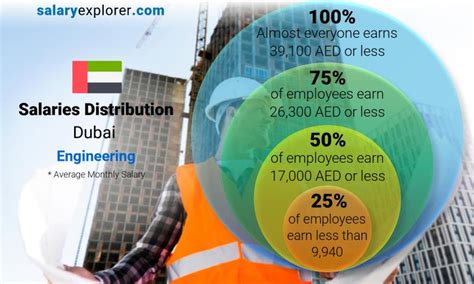 Engineering Average Salaries In Dubai 2023 The Complete Guide