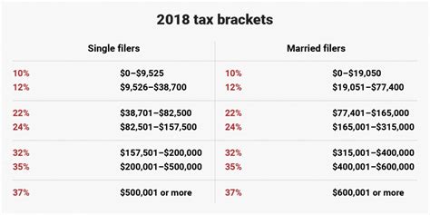 Aside from a tax cut, one of the gop's goals was to simplify the tax code. New 2018 tax brackets for single, married, head of ...