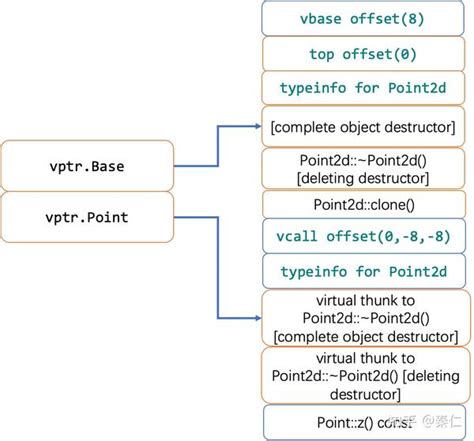 深入理解c对像模型 Vtable 布局 知乎