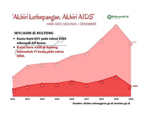 Kasus Hiv Aids Di Sulteng Terus Bertambah Referensia Id