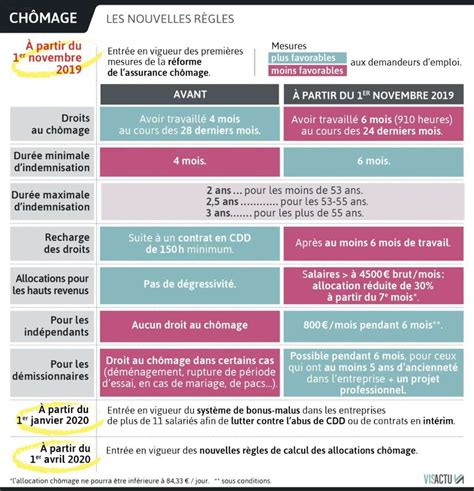Infographie Les Nouvelles R Gles De Lassurance Ch Mage Sud Ouest Fr