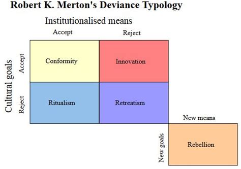 Mertons Diagram Of Typologies Of Deviance Typology Robert K Merton
