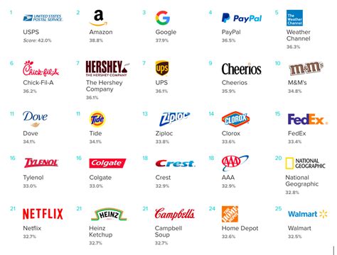 Building Brand Trust Here Are Some Of Americas Most Trusted