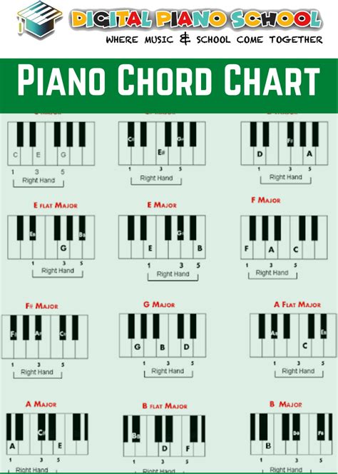 Here Is A Piano Chord Chart For Beginners And Preschooler We Are