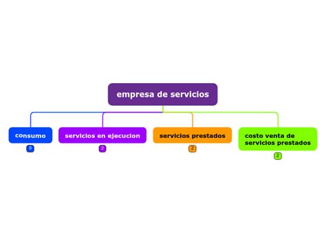 Servicios Mapa Mental Amostra