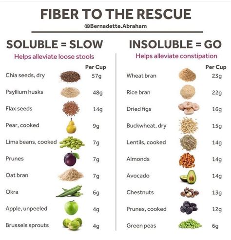 The easiest way to add more fiber to your dog's diet is to switch to high fiber dry dog foods. Did you know that there are 2 different types of fibre's ...
