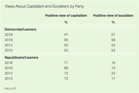 Democrats Have More Positive View Of Socialism Than Capitalism