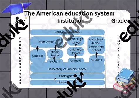 Education System Usa Overview Unterrichtsmaterial Im Fach Englisch