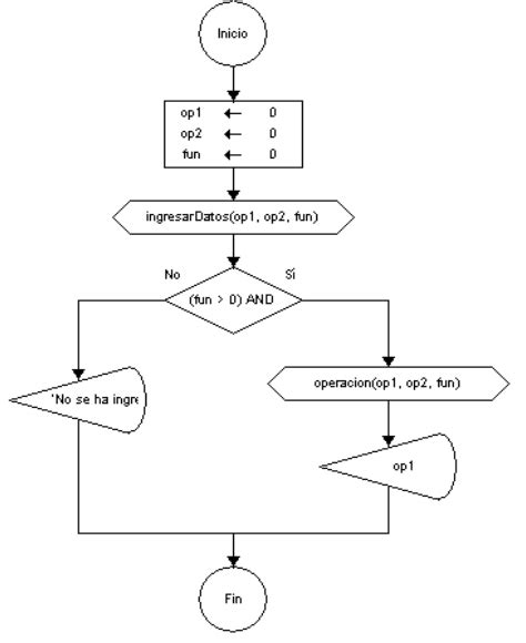 Algoritmo De Calculadora Con Funciones Diagrama De Flujo