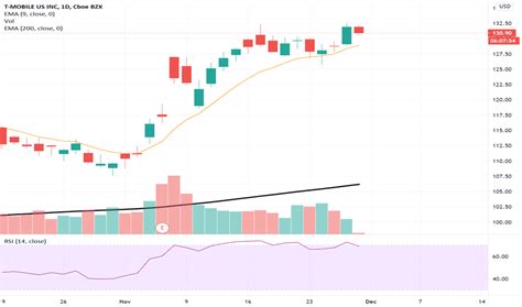 TMUS Stock Price And Chart NASDAQ TMUS TradingView