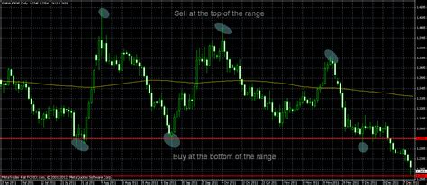 Trend Top 15 Forex Trading Strategies For Profit