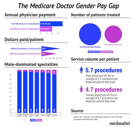 The gap visa® credit card is made for those who often shop at gap, old navy, banana republic and athleta. The Medicare Doctor Gender Pay Gap | Gender pay gap ...
