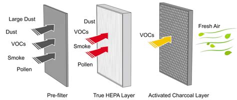What Is A Hepa Filter And How Does It Work