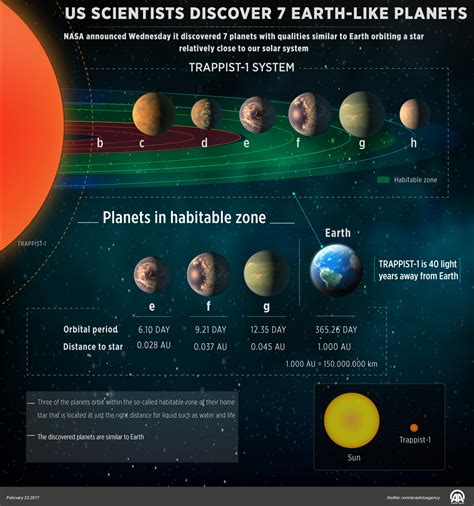 Us Scientists Discover Seven Earth Like Planets