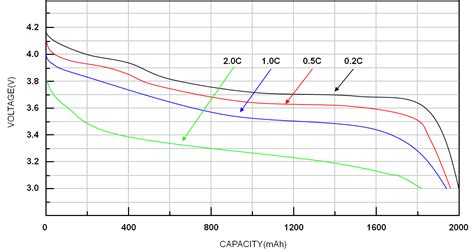 Most batteries have a distinct charge voltage. Li-ion Battery and Gauge Introduction | Richtek Technology