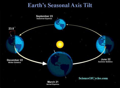 The dates on which equinoxes and solstices happen are approximately the same in both hemispheres. JUST IN: Watch for Increased Geomagnetic Flux Approaching ...