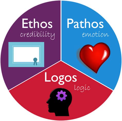Inspiration Ethos Pathos Logos Facts Meaning History And Png
