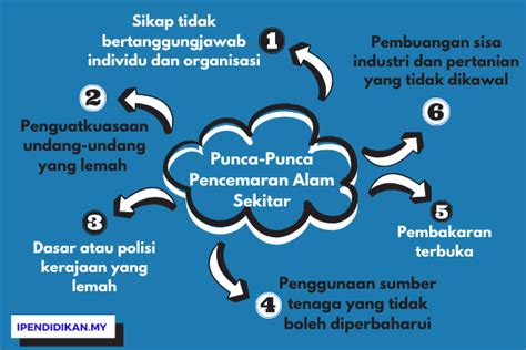 Sedangkan pencemaran tanah adalah pencemaran yang terjadi di darat baik di kota maupun di desa. Punca-Punca Pencemaran Alam Sekitar