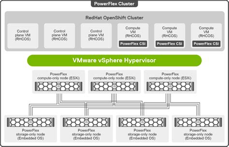 Logical Architecture Red Hat OpenShift On VMware VSphere