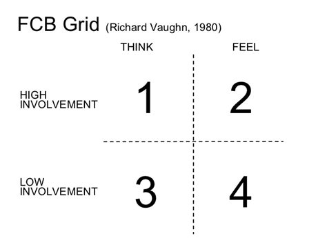 Fcb grid fcb grid, is suggested by dave berger and richard vaughn. The FCB Grid: What It Is and How It Works