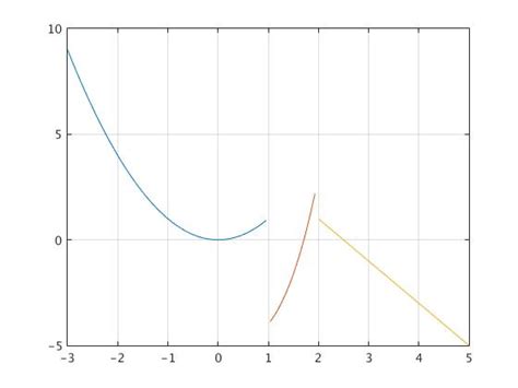 Matlab Tutorial For The First Course Part I Discontinuous Functions