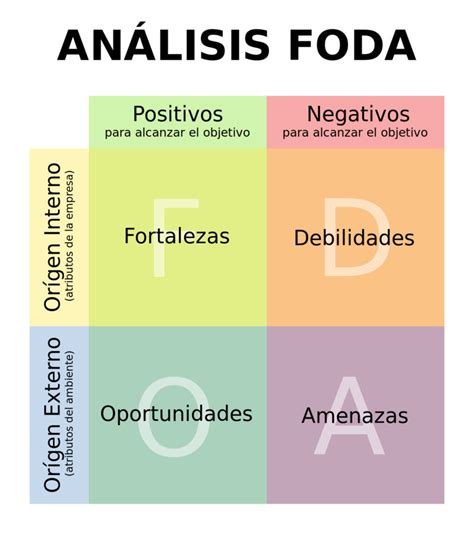 Matriz FODA según autores PDF cómo analizar y mejorar tu negocio