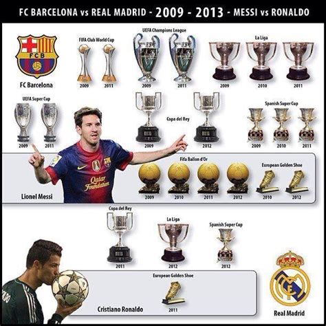 The battle of trophies.messi & ronaldo have 10 amazing records which are hard to break for any. The Ultimate Comparison #5 (Neymar & Bale vs. Ronaldo ...