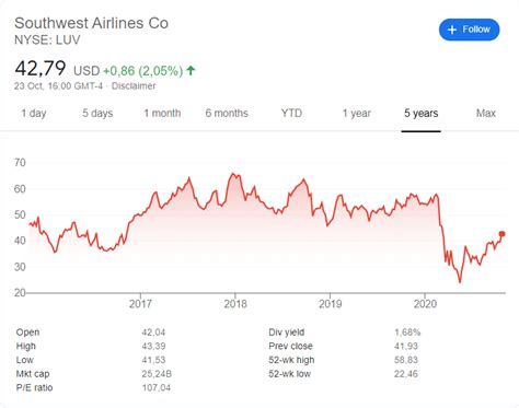 View luv's stock price, price target, earnings, financials, forecast, insider trades, news, and sec filings at marketbeat. Southwest Airlines Q3 2020 earnings report review, 26 ...