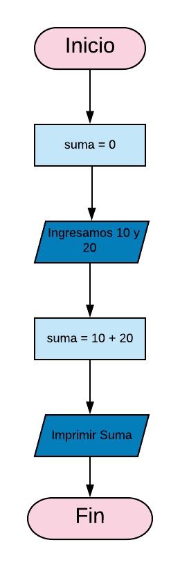 Solución diagrama de flujo para sumar los números 10 y 20