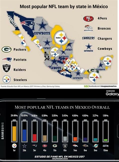 The Most Popular Nfl Teams In Mexico By State And Overall Rnfl