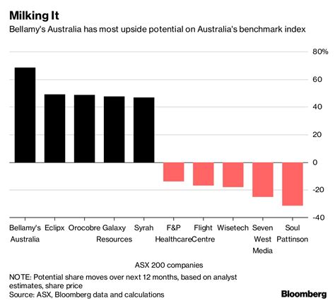 The Key Charts You Need For Australias Earnings Season Bloomberg